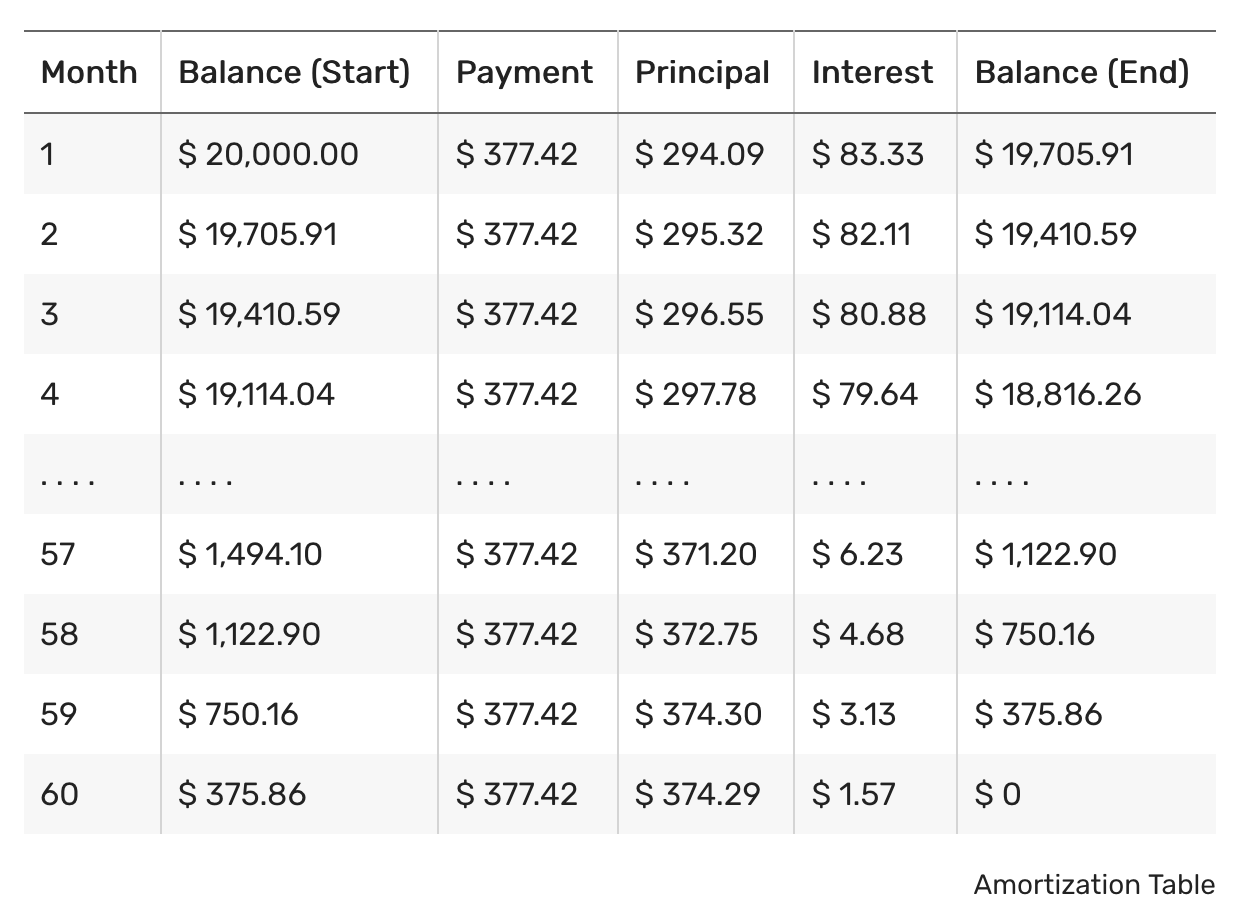 Amortization Table Example
