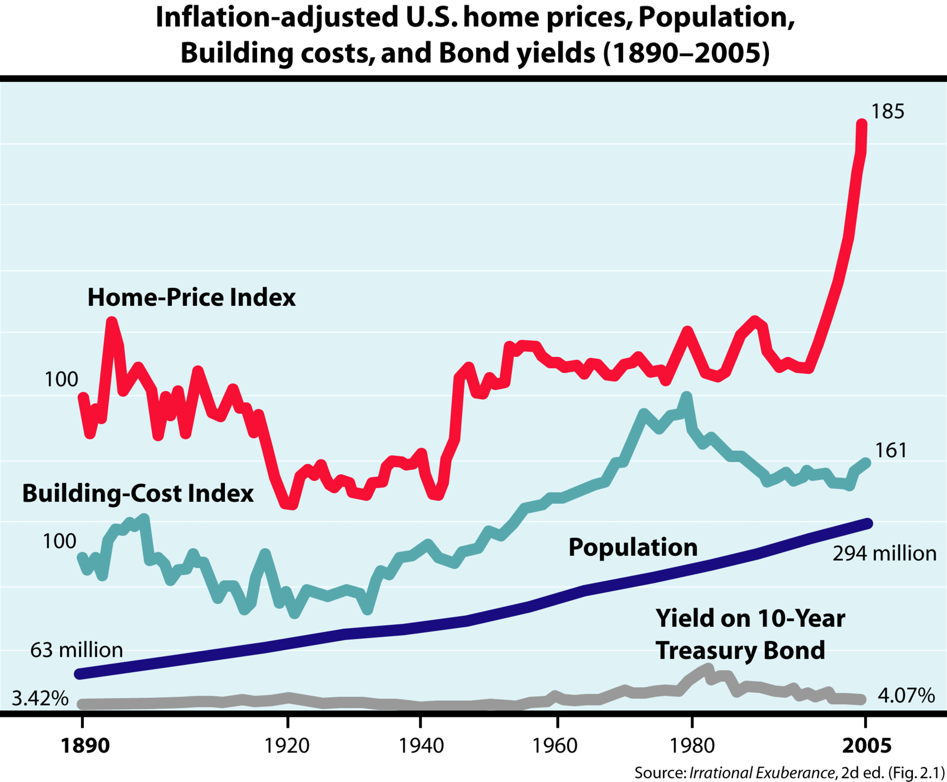 Housing affordability measures