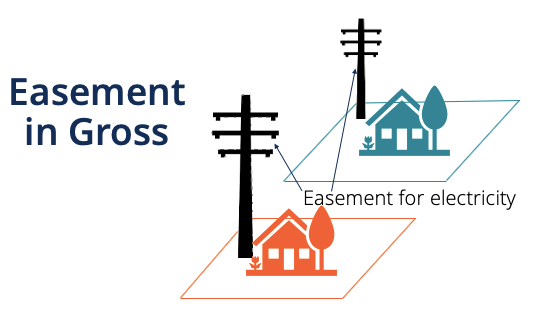 What are some examples of easement in gross?