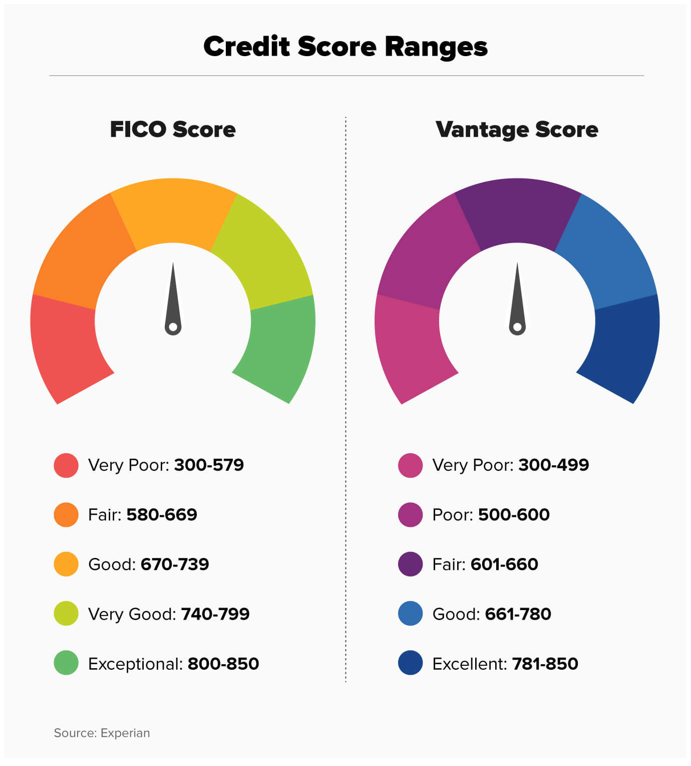 What is a good credit score?