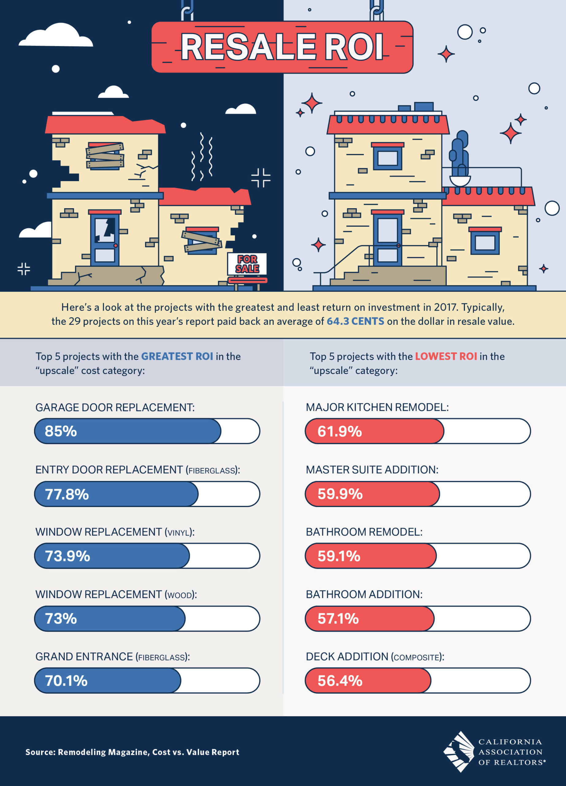 When to Consider Return on Investment in Home Improvements