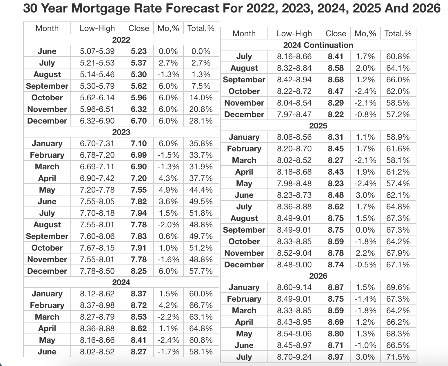 30 Year Mortgage Rate Forecast For 2022, 2023, 2024, 2025 And 2026