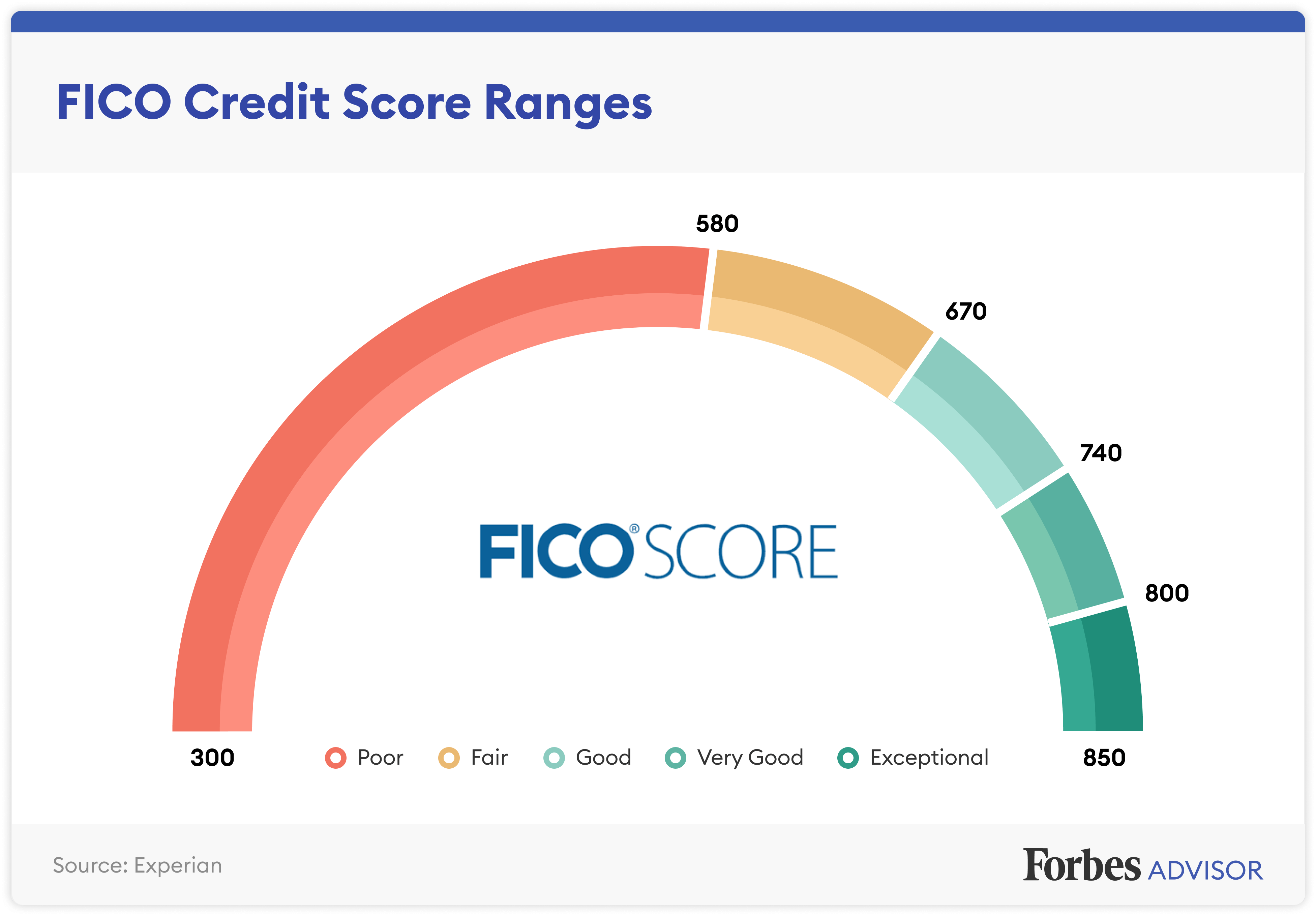 FICO Credit Score