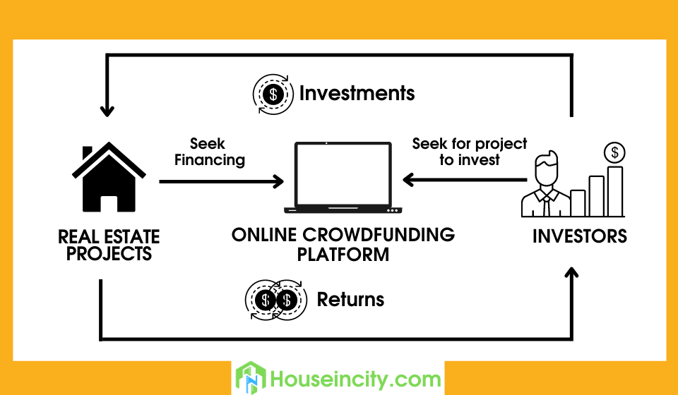 How Does Real Estate Crowdfunding Work?