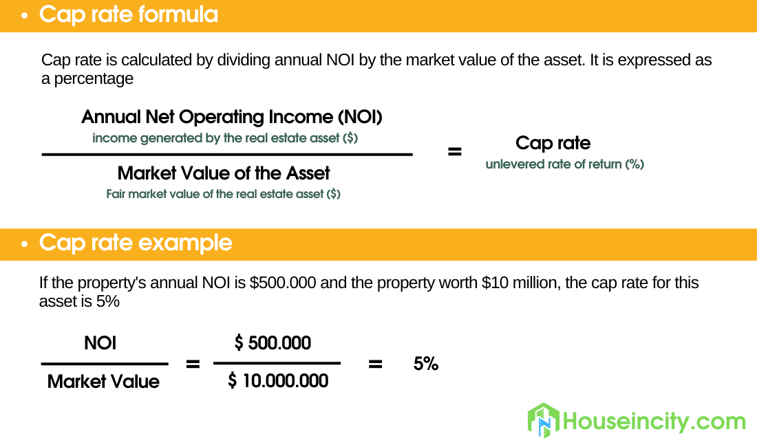 How to Calculate Cap Rate